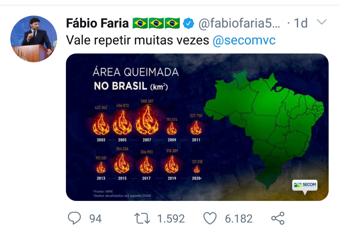 Ministro das Comunicações Fábio Faria publica informações falsas sobre queimadas no Brasil