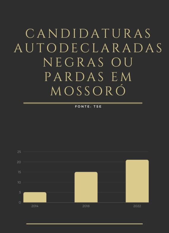 Gráfico candidaturas negras/ pardas em Mossoró