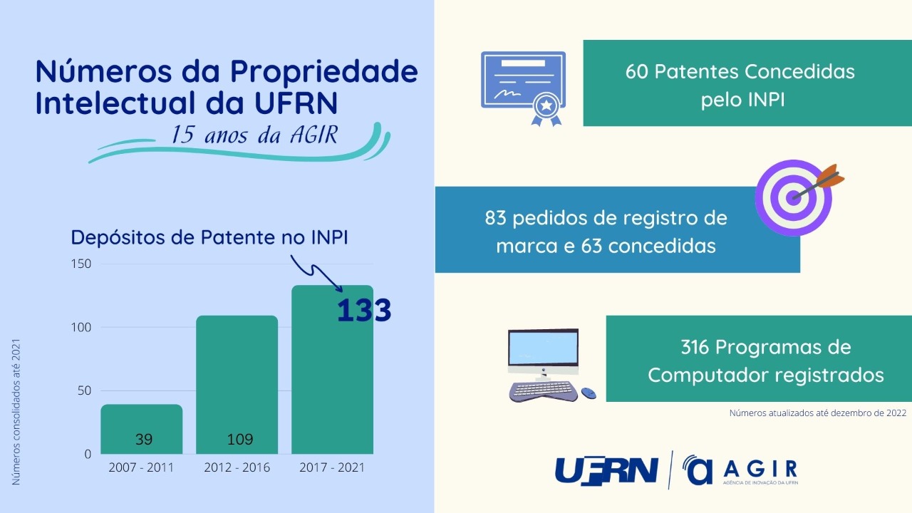 Gráfico: UFRN