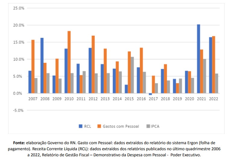 Variação da RCL, Gasto com Pessoal e IPCA, em relação aos valores do ano anterior (2007 a 2022)